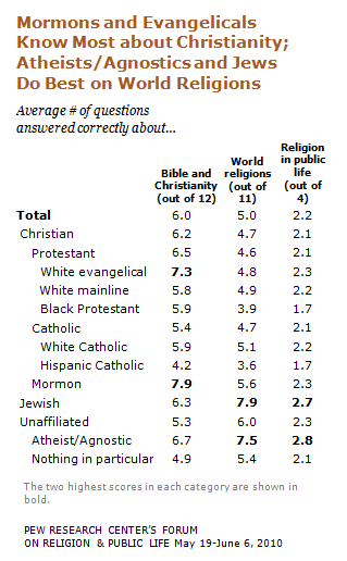 christianity is the worlds most tested religion fisher's net awards Bible Readers and Those Who Attend Church Scored Highest on Pew Forums's Religious  Test – The Breath of God