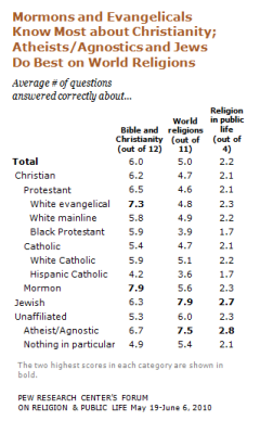 US Religious Survey