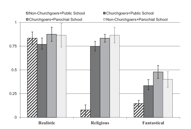 religious children cannot tell reality from pretend